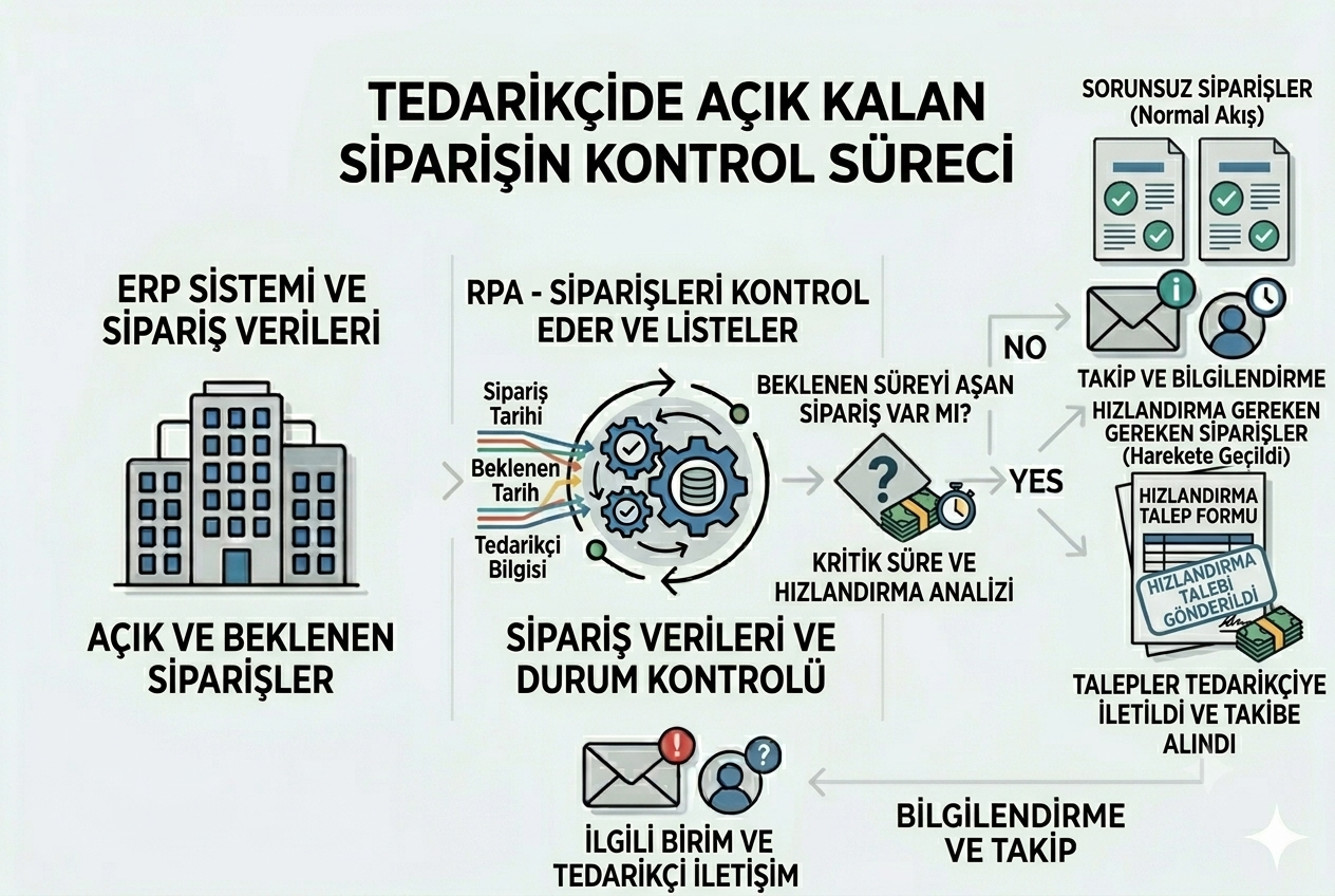 tedarikcideacikkalansiparislerinkontrolu
